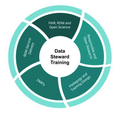 Data Steward Training EOSC Synergy Learn Data Steward Training EOSC Synergy Learn